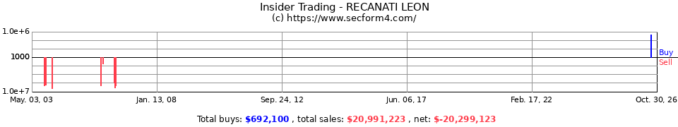 Insider Trading Transactions for Recanati Leon
