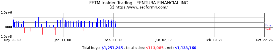 FETM.OB Insider Trading Transactions for Fentura Financial Inc.