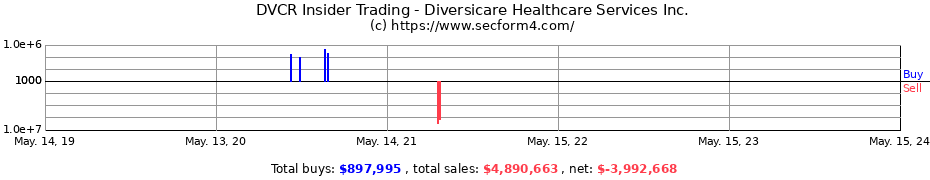 Insider Trading Transactions for Diversicare Healthcare Services Inc.