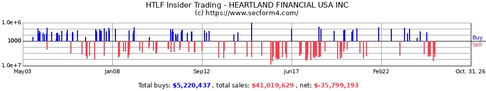 HTLF Insider Trading Transactions for Heartland Financial USA Inc.