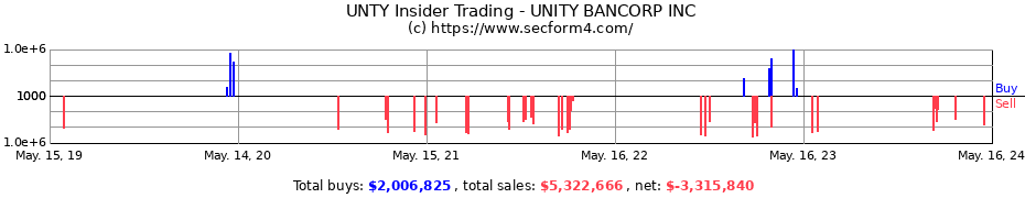 Insider Trading Transactions for UNITY BANCORP INC