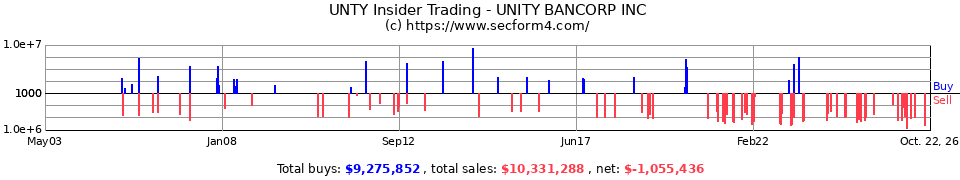 UNTY Insider Trading Transactions for Unity Bancorp Inc.