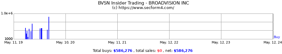 Insider Trading Transactions for BROADVISION INC