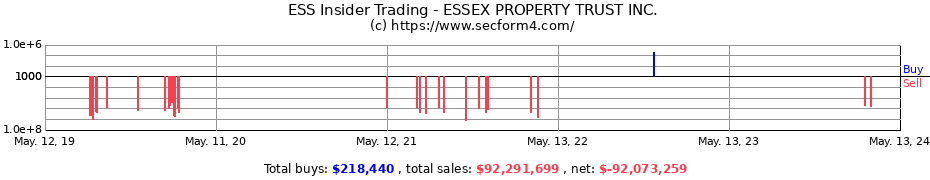 Insider Trading Transactions for ESSEX PROPERTY TRUST INC.