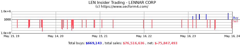 Insider Trading Transactions for LENNAR CORP