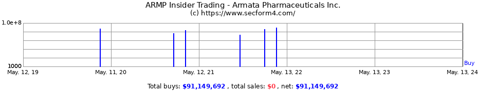 Insider Trading Transactions for Armata Pharmaceuticals Inc.
