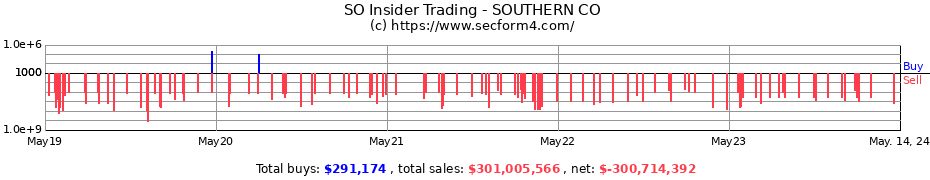 Insider Trading Transactions for SOUTHERN CO