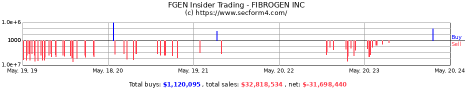 Insider Trading Transactions for FIBROGEN INC