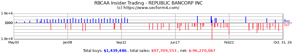 RBCAA Insider Trading Transactions for Republic Bancorp Inc.