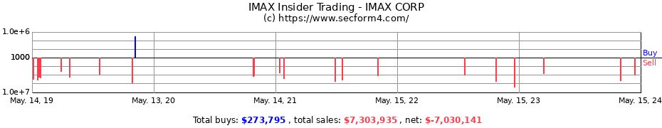 Insider Trading Transactions for IMAX CORP