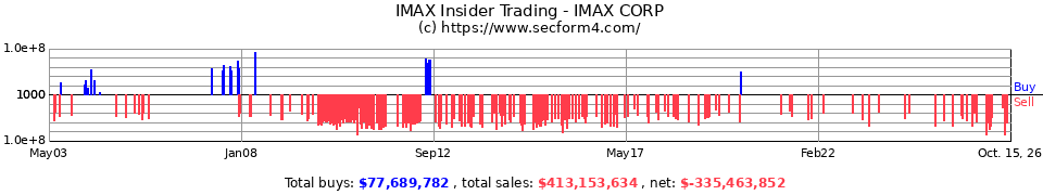 IMAX Insider Trading Transactions for IMAX Corporation