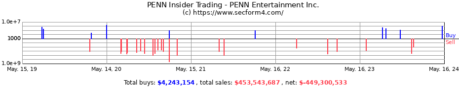 Insider Trading Transactions for PENN Entertainment Inc.