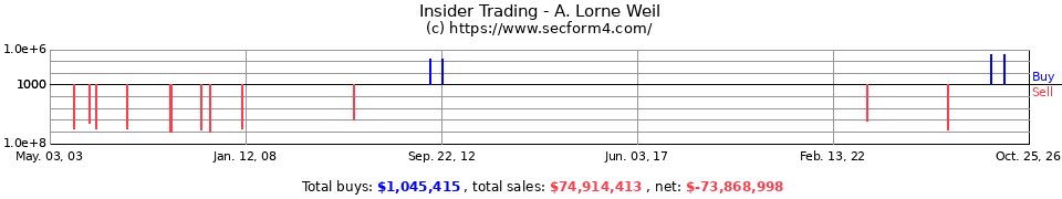 Insider Trading Transactions for Weil A Lorne