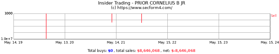 Insider Trading Transactions for PRIOR CORNELIUS B JR