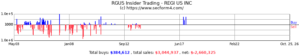 RGUS Insider Trading Transactions for Regi U S Inc