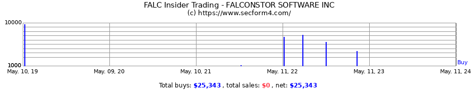 Insider Trading Transactions for FALCONSTOR SOFTWARE INC