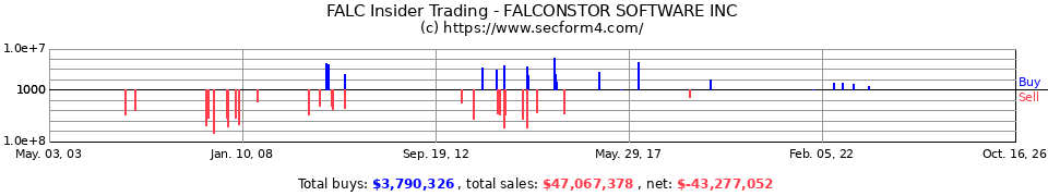 FALC Insider Trading Transactions for Falconstor Software Inc.