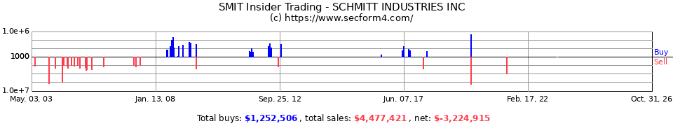 SMIT Insider Trading Transactions for Schmitt Industries Inc.