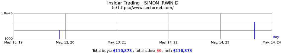 Insider Trading Transactions for SIMON IRWIN D