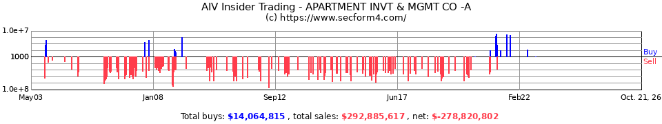AIV Insider Trading Transactions for Apartment Investment & Managem