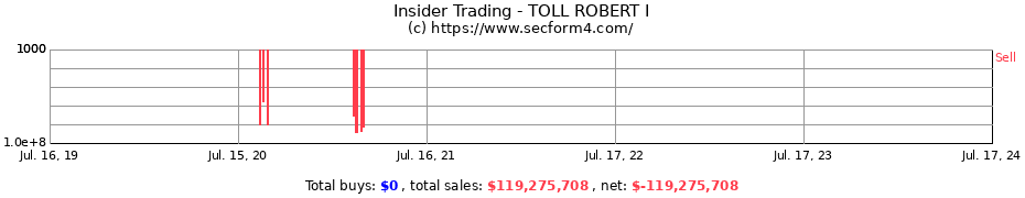 Insider Trading Transactions for TOLL ROBERT I