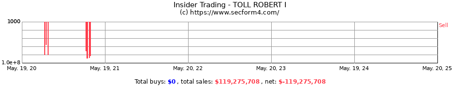 Insider Trading Transactions for TOLL ROBERT I