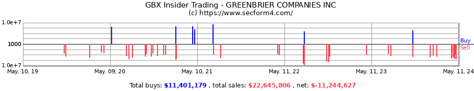 Insider Trading Transactions for GREENBRIER COMPANIES INC