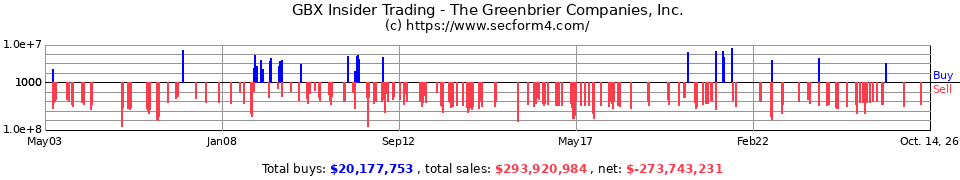 GBX Insider Trading Transactions for Greenbrier Companies