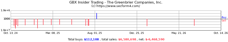 GBX Insider Trading Transactions for Greenbrier Companies