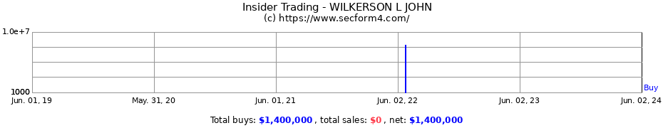 Insider Trading Transactions for WILKERSON L JOHN