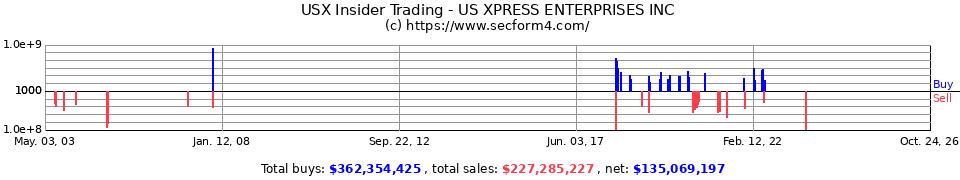 XPRSA Insider Trading Transactions for Us Xpress Enterprises Inc