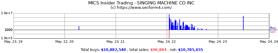 Insider Trading Transactions for SINGING MACHINE CO INC