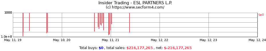 Insider Trading Transactions for ESL PARTNERS L.P.