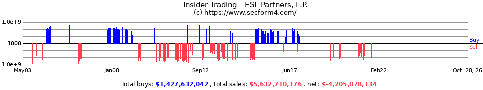 Insider Trading Transactions for ESL Partners LP