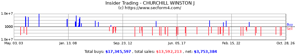 Insider Trading Transactions for Churchill Winston J