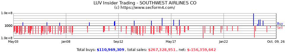 LUV Insider Trading Transactions for Southwest Airlines Co.