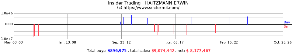 Insider Trading Transactions for Haitzmann Erwin
