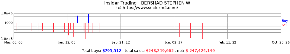Insider Trading Transactions for Bershad Stephen W