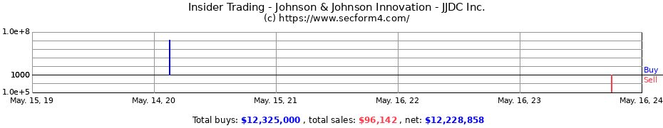 Insider Trading Transactions for Johnson & Johnson Innovation - JJDC Inc.