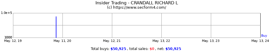 Insider Trading Transactions for CRANDALL RICHARD L