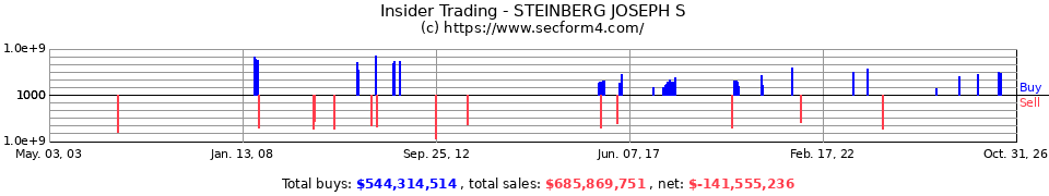 Insider Trading Transactions for Steinberg Joseph S