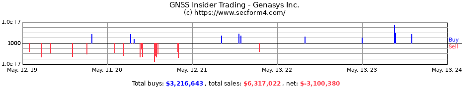 Insider Trading Transactions for Genasys Inc.