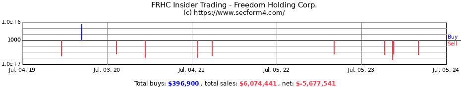 Insider Trading Transactions for Freedom Holding Corp.
