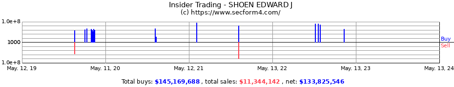 Insider Trading Transactions for SHOEN EDWARD J