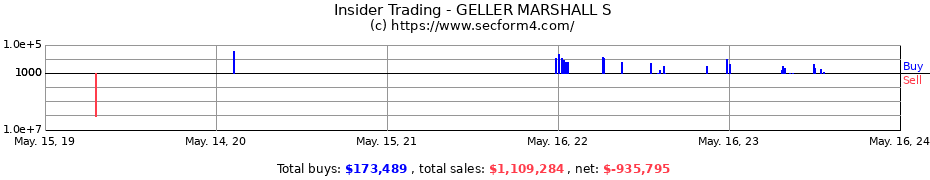 Insider Trading Transactions for GELLER MARSHALL S
