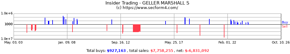 Insider Trading Transactions for Geller Marshall S