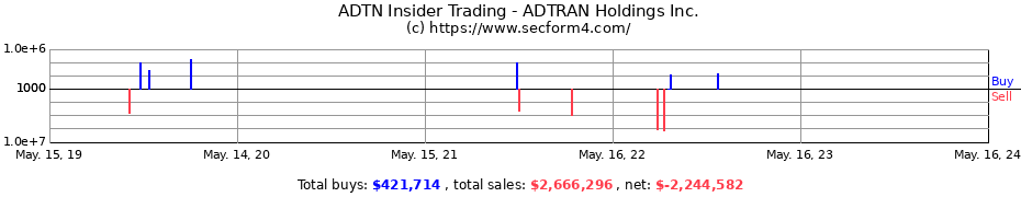 Insider Trading Transactions for ADTRAN Holdings Inc.