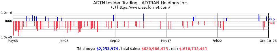 ADTN Insider Trading Transactions for Adtran Inc
