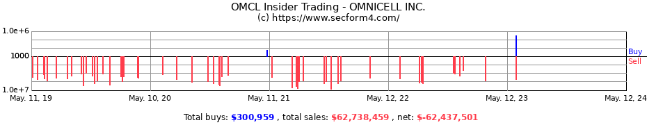 Insider Trading Transactions for OMNICELL INC.