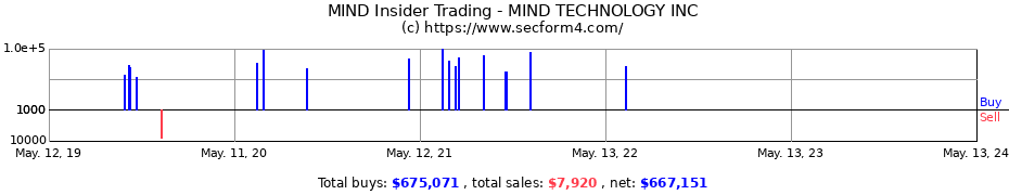 Insider Trading Transactions for MIND TECHNOLOGY INC